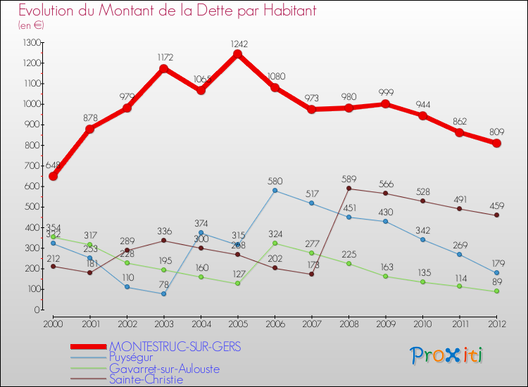 Evolution de la dette par habitant pour la commune de MONTESTRUC-SUR-GERS et les communes proches de 2000 à 2012 Comparaison de la dette par habitant pour MONTESTRUC-SUR-GERS et les communes voisines de 2000 à 2012