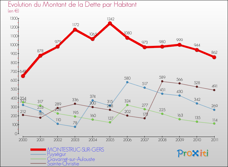 Evolution de la dette par habitant pour la commune de MONTESTRUC-SUR-GERS et les communes proches Comparaison de la dette par habitant pour MONTESTRUC-SUR-GERS et les communes voisines