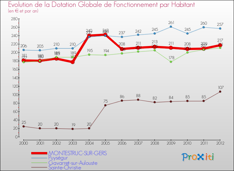 Evolution et montant de la dotation globale de fonctionnement par Habitant pour MONTESTRUC-SUR-GERS et les communes proches Comparaison des dotations globales de fonctionnement par habitant pour MONTESTRUC-SUR-GERS et les communes voisines
