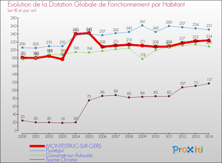 Evolution et montant de la dotation globale de fonctionnement par Habitant pour MONTESTRUC-SUR-GERS et les communes proches de 2000 à 2014. Comparaison des dotations globales de fonctionnement par habitant pour MONTESTRUC-SUR-GERS et les communes voisines de 2000 à 2014.