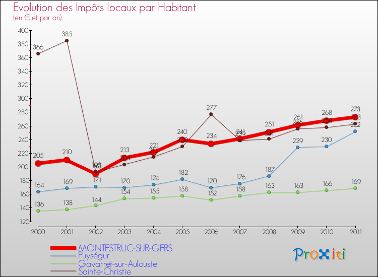Evolution et montant des impôts locaux par Habitant pour MONTESTRUC-SUR-GERS et les communes proches Comparaison des impôts locaux par habitant pour MONTESTRUC-SUR-GERS et les communes voisines