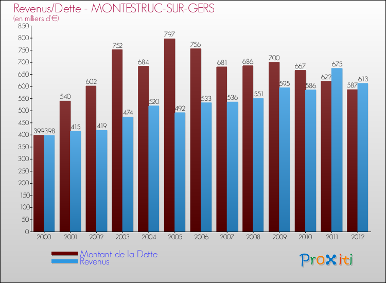 Evolution comparée de la dette et des revenus pour la commune de MONTESTRUC-SUR-GERS de 2000 à 2012 Comparaison de la dette et des revenus pour MONTESTRUC-SUR-GERS de 2000 à 2012