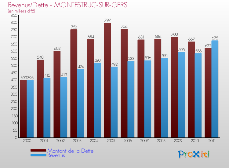 Evolution comparée de la dette et des revenus pour la commune de MONTESTRUC-SUR-GERS de 2000 à 2011 Comparaison de la dette et des revenus pour MONTESTRUC-SUR-GERS de 2000 à 2011