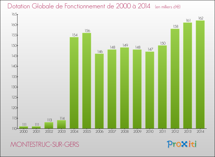 Evolution du montant de la Dotation Globale de Fonctionnement pour la commune de MONTESTRUC-SUR-GERS de 2000 à 2014 Evolution du montant de la Dotation Globale de Fonctionnement pour MONTESTRUC-SUR-GERS de 2000 à 2014