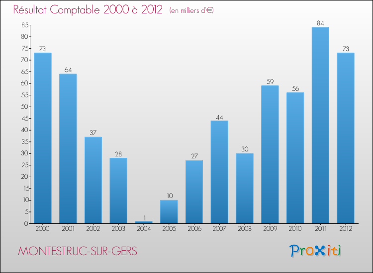 Evolution du résultat comptable pour la commune de MONTESTRUC-SUR-GERS de 2000 à 2012 Evolution du résultat comptable pour MONTESTRUC-SUR-GERS de 2000 à 2012