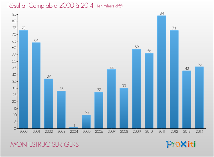 Evolution du résultat comptable pour la commune de MONTESTRUC-SUR-GERS de 2000 à 2014 Evolution du résultat comptable pour MONTESTRUC-SUR-GERS de 2000 à 2014
