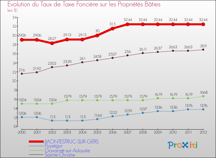 Evolution du taux de la taxe foncière sur le bati pour MONTESTRUC-SUR-GERS et les communes proches de 2000 à 2012 Comparaison des taux de taxe foncière sur le bati pour MONTESTRUC-SUR-GERS et les communes voisines de 2000 à 2012