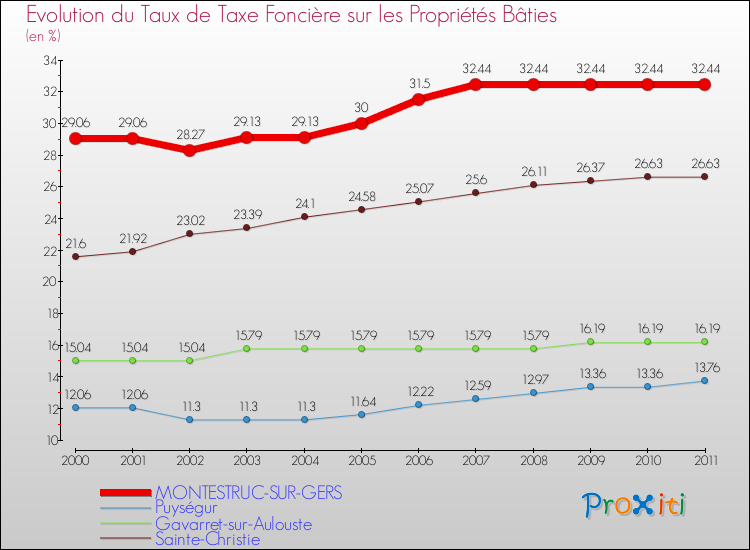 Evolution du taux de la taxe foncière sur le bati pour MONTESTRUC-SUR-GERS et les communes proches Comparaison des taux de taxe foncière sur le bati pour MONTESTRUC-SUR-GERS et les communes voisines