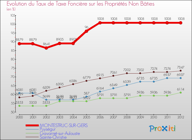 Evolution du taux de la taxe foncière sur les immeubles et terrains non batis pour MONTESTRUC-SUR-GERS et les communes proches de 2000 à 2012 Comparaison des taux de la taxe foncière sur les immeubles et terrains non batis pour MONTESTRUC-SUR-GERS et les communes voisines de 2000 à 2012