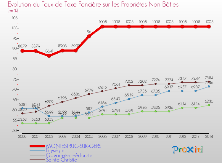 Evolution du taux de la taxe foncière sur les immeubles et terrains non batis pour MONTESTRUC-SUR-GERS et les communes proches de 2000 à 2014 Comparaison des taux de la taxe foncière sur les immeubles et terrains non batis pour MONTESTRUC-SUR-GERS et les communes voisines de 2000 à 2014