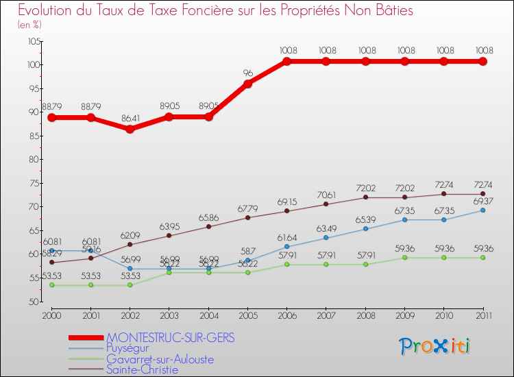 Evolution du taux de la taxe foncière sur les immeubles et terrains non batis pour MONTESTRUC-SUR-GERS et les communes proches Comparaison des taux de la taxe foncière sur les immeubles et terrains non batis pour MONTESTRUC-SUR-GERS et les communes voisines