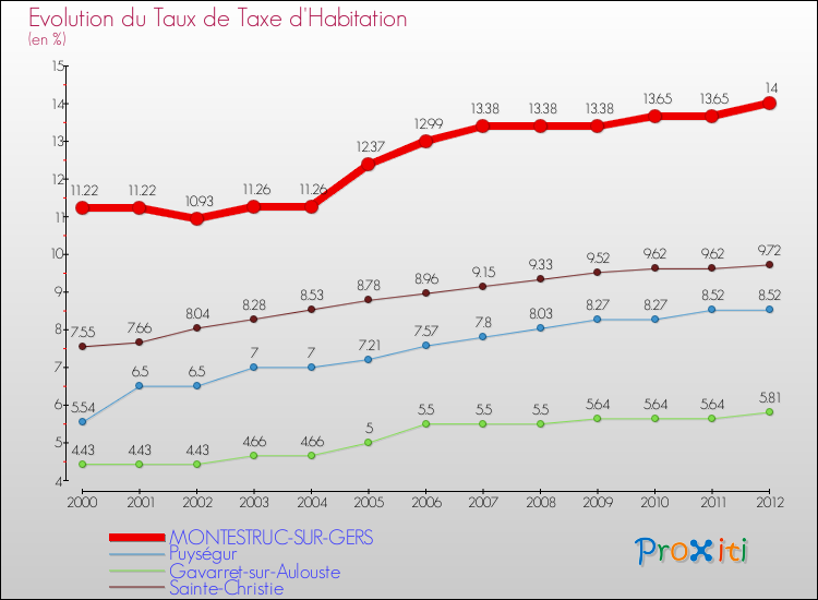 Evolution du taux de la taxe d'habitation pour MONTESTRUC-SUR-GERS et les communes proches Comparaison des taux de la taxe d'habitation pour MONTESTRUC-SUR-GERS et les communes voisines