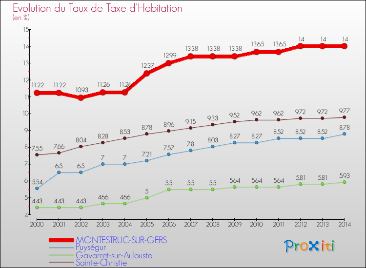 Evolution du taux de la taxe d'habitation pour MONTESTRUC-SUR-GERS et les communes proches de 2000 à 2014 Comparaison des taux de la taxe d'habitation pour MONTESTRUC-SUR-GERS et les communes voisines de 2000 à 2014