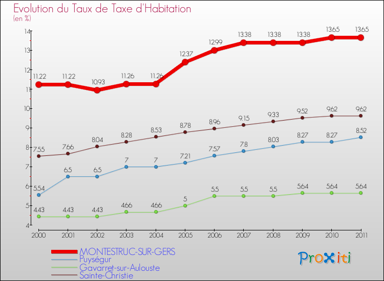 Evolution du taux de la taxe d'habitation pour MONTESTRUC-SUR-GERS et les communes proches Comparaison des taux de la taxe d'habitation pour MONTESTRUC-SUR-GERS et les communes voisines