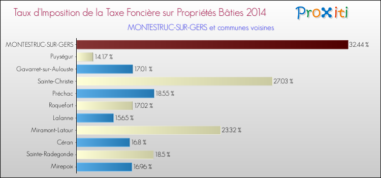 Taux d'imposition de la taxe foncière sur le bati 2014 pour MONTESTRUC-SUR-GERS et les communes proches Comparaison des taux d'imposition de la taxe foncière sur le bati 2014 pour MONTESTRUC-SUR-GERS et les communes voisines