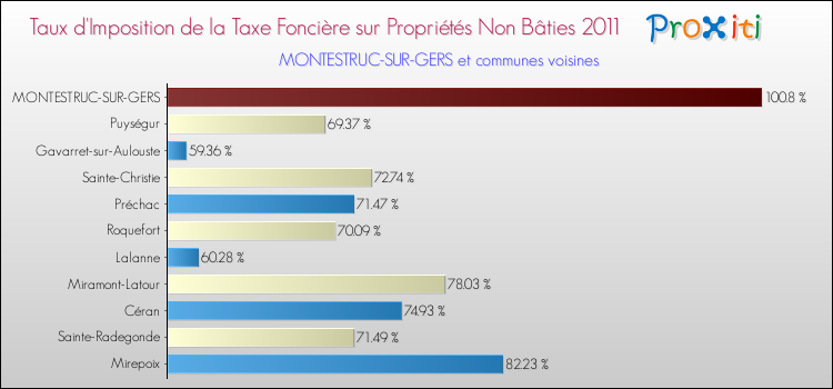 Taux d'imposition de la taxe foncière sur les immeubles et terrains non batis 2011 pour MONTESTRUC-SUR-GERS et les communes proches Comparaison des taux d'imposition de la taxe foncière sur les immeubles et terrains non batis 2011 pour MONTESTRUC-SUR-GERS et les communes voisines