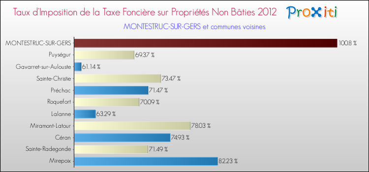Taux d'imposition de la taxe foncière sur les immeubles et terrains non batis 2012 pour MONTESTRUC-SUR-GERS et les communes proches Comparaison des taux d'imposition de la taxe foncière sur les immeubles et terrains non batis 2012 pour MONTESTRUC-SUR-GERS et les communes voisines