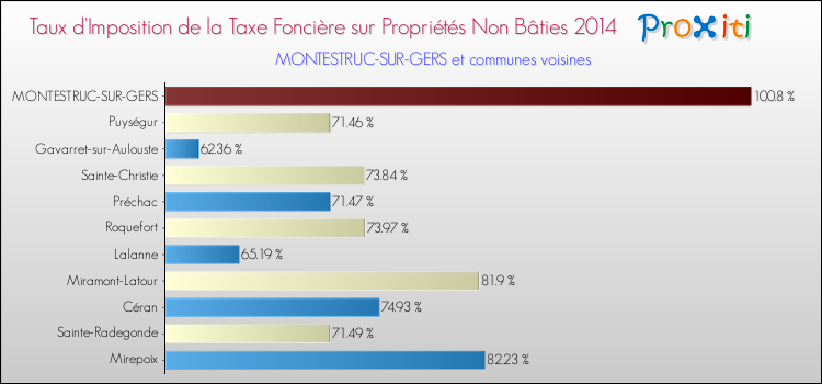 Taux d'imposition de la taxe foncière sur les immeubles et terrains non batis 2014 pour MONTESTRUC-SUR-GERS et les communes proches Comparaison des taux d'imposition de la taxe foncière sur les immeubles et terrains non batis 2014 pour MONTESTRUC-SUR-GERS et les communes voisines