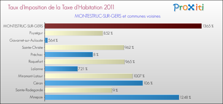 Taux d'imposition de la taxe d'habitation 2011 pour MONTESTRUC-SUR-GERS et les communes proches Comparaison des taux d'imposition de la taxe d'habitation 2011 pour MONTESTRUC-SUR-GERS et les communes voisines