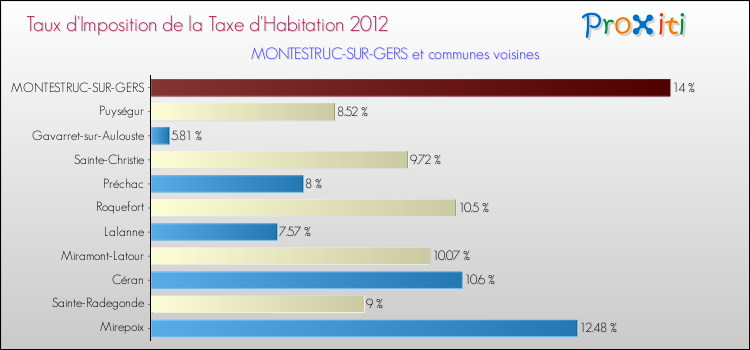 Taux d'imposition de la taxe d'habitation 2012 pour MONTESTRUC-SUR-GERS et les communes proches Comparaison des taux d'imposition de la taxe d'habitation 2012 pour MONTESTRUC-SUR-GERS et les communes voisines