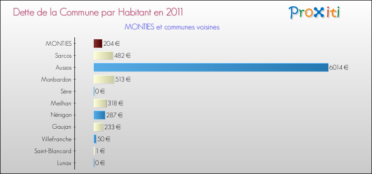 Dette par habitant de la commune en 2011 pour MONTIES et les communes proches Comparaison de la dette par habitant de la commune en 2011 pour MONTIES et les communes voisines