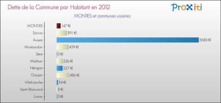Dette par habitant de la commune en 2012 pour MONTIES et les communes proches Comparaison de la dette par habitant de la commune en 2012 pour MONTIES et les communes voisines