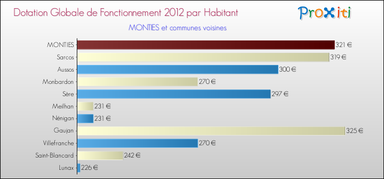 Montant des dotations globales de fonctionnement DGF par Habitant pour MONTIES et les communes proches Comparaison des des dotations globales de fonctionnement DGF par habitant pour MONTIES et les communes voisines