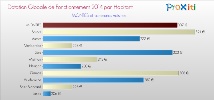Montant des dotations globales de fonctionnement DGF par Habitant pour MONTIES et les communes proches en 2014. Comparaison des des dotations globales de fonctionnement DGF par habitant pour MONTIES et les communes voisines en 2014.