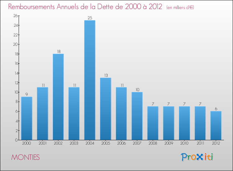 Evolution de l'annuité de la dette pour la commune de MONTIES de 2000 à 2012 Annuités de la dette pour MONTIES de 2000 à 2012