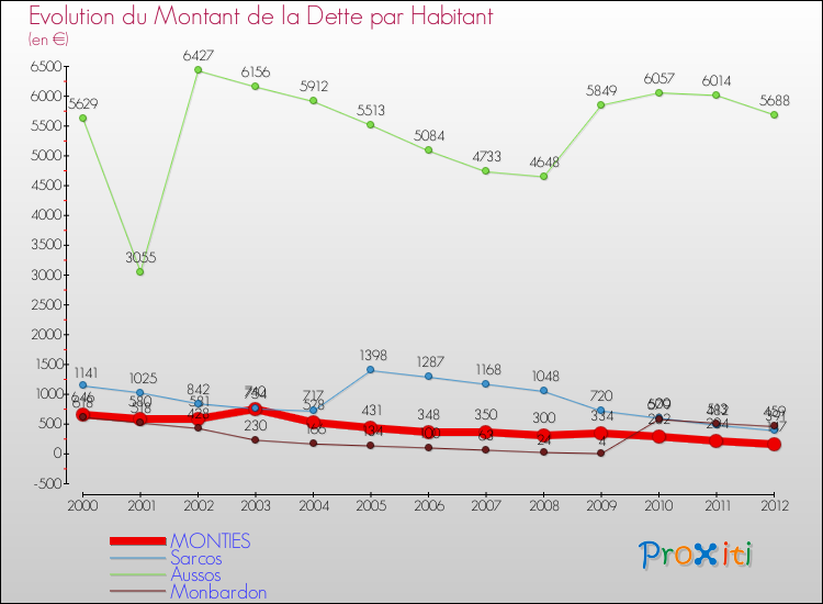 Evolution de la dette par habitant pour la commune de MONTIES et les communes proches de 2000 à 2012 Comparaison de la dette par habitant pour MONTIES et les communes voisines de 2000 à 2012