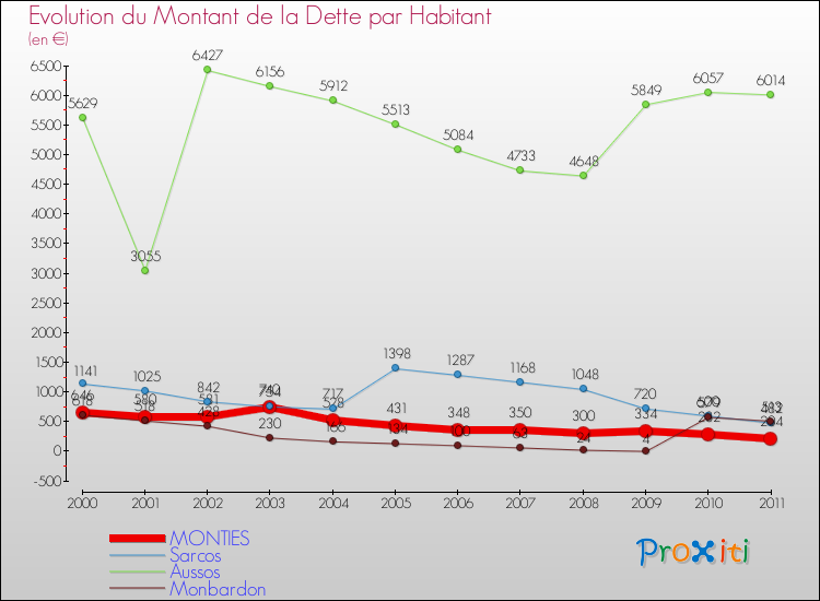 Evolution de la dette par habitant pour la commune de MONTIES et les communes proches Comparaison de la dette par habitant pour MONTIES et les communes voisines