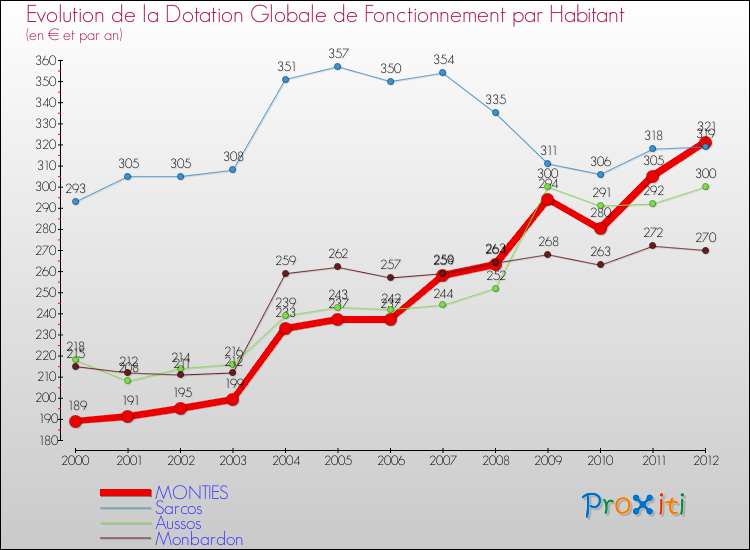 Evolution et montant de la dotation globale de fonctionnement par Habitant pour MONTIES et les communes proches Comparaison des dotations globales de fonctionnement par habitant pour MONTIES et les communes voisines