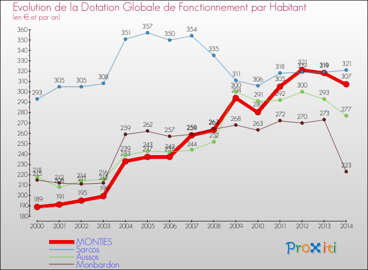 Evolution et montant de la dotation globale de fonctionnement par Habitant pour MONTIES et les communes proches de 2000 à 2014. Comparaison des dotations globales de fonctionnement par habitant pour MONTIES et les communes voisines de 2000 à 2014.