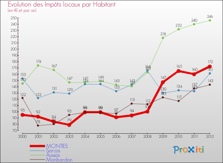 Evolution et montant des impôts locaux par Habitant pour MONTIES et les communes proches Comparaison des impôts locaux par habitant pour MONTIES et les communes voisines