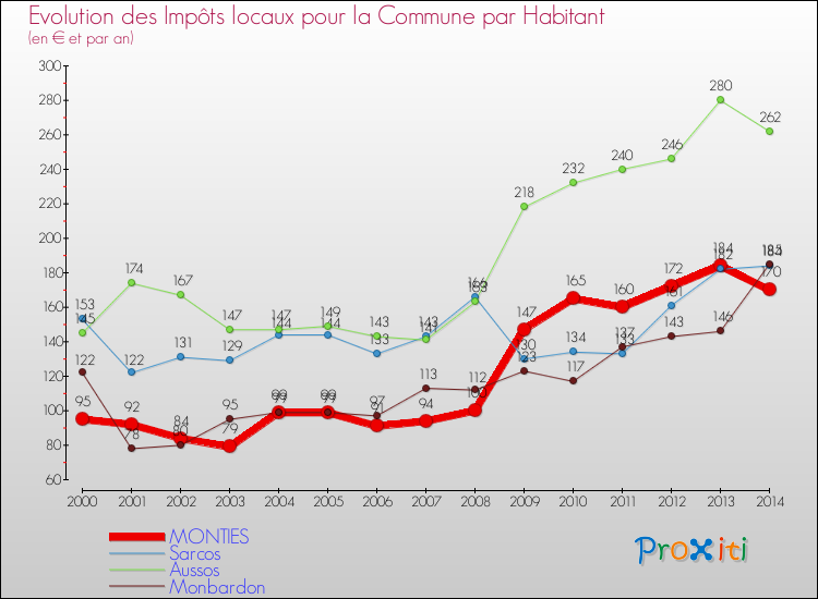 Evolution et montant des impôts locaux par Habitant pour MONTIES et les communes proches de 2000 à 2014 Comparaison des impôts locaux par habitant pour MONTIES et les communes voisines de 2000 à 2014