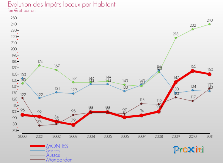 Evolution et montant des impôts locaux par Habitant pour MONTIES et les communes proches Comparaison des impôts locaux par habitant pour MONTIES et les communes voisines