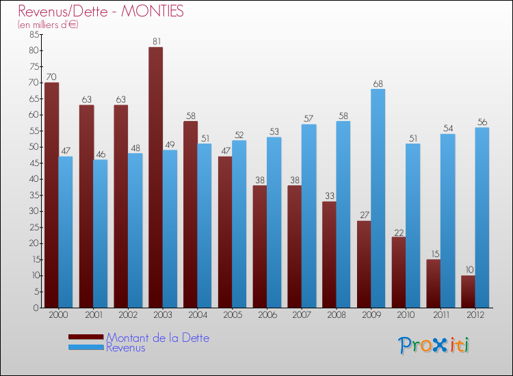 Evolution comparée de la dette et des revenus pour la commune de MONTIES de 2000 à 2012 Comparaison de la dette et des revenus pour MONTIES de 2000 à 2012