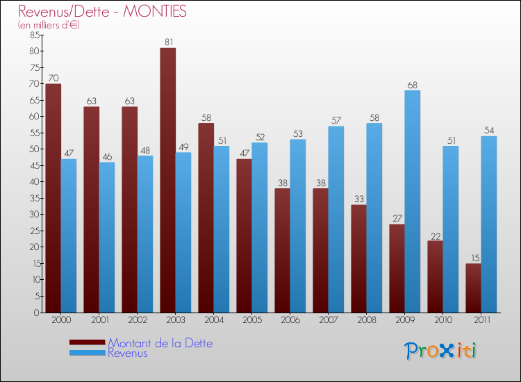 Evolution comparée de la dette et des revenus pour la commune de MONTIES de 2000 à 2011 Comparaison de la dette et des revenus pour MONTIES de 2000 à 2011