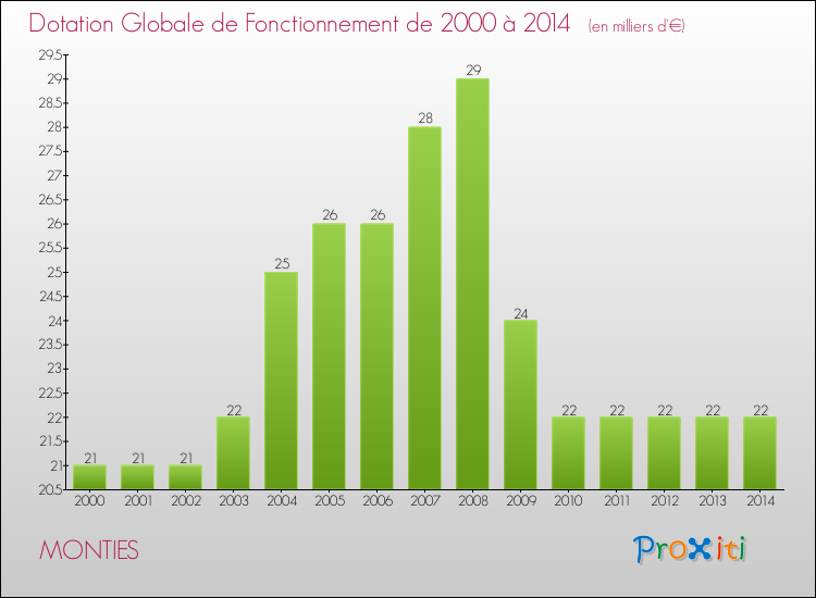 Evolution du montant de la Dotation Globale de Fonctionnement pour la commune de MONTIES de 2000 à 2014 Evolution du montant de la Dotation Globale de Fonctionnement pour MONTIES de 2000 à 2014