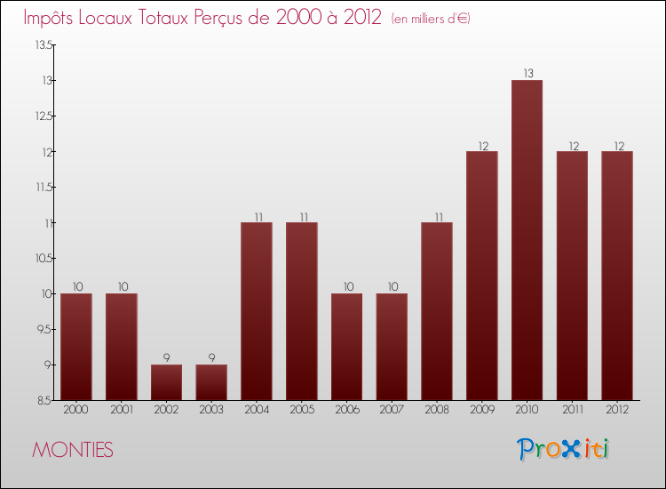 Evolution des Impôts Locaux pour la commune de MONTIES de 2000 à 2012 Evolution des Impôts Locaux pour MONTIES de 2000 à 2012