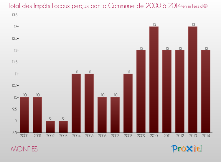 Evolution des Impôts Locaux pour la commune de MONTIES de 2000 à 2014 Evolution des Impôts Locaux pour MONTIES de 2000 à 2014
