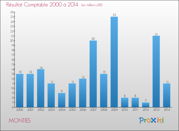 Evolution du résultat comptable pour la commune de MONTIES de 2000 à 2014 Evolution du résultat comptable pour MONTIES de 2000 à 2014