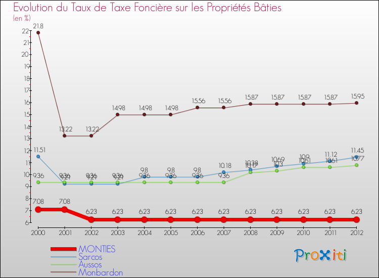 Evolution du taux de la taxe foncière sur le bati pour MONTIES et les communes proches de 2000 à 2012 Comparaison des taux de taxe foncière sur le bati pour MONTIES et les communes voisines de 2000 à 2012
