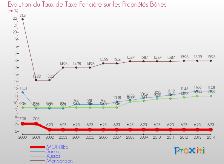 Evolution du taux de la taxe foncière sur le bati pour MONTIES et les communes proches de 2000 à 2014 Comparaison des taux de taxe foncière sur le bati pour MONTIES et les communes voisines de 2000 à 2014