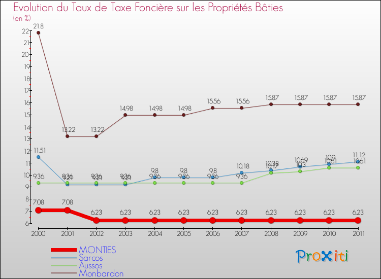 Evolution du taux de la taxe foncière sur le bati pour MONTIES et les communes proches Comparaison des taux de taxe foncière sur le bati pour MONTIES et les communes voisines