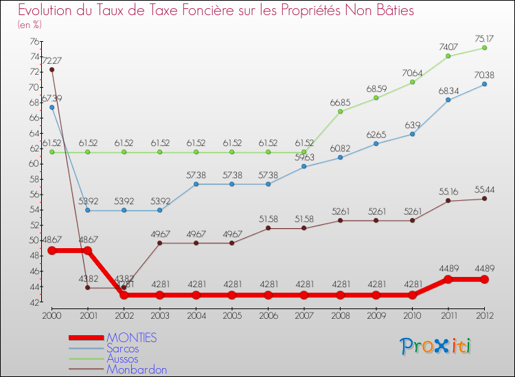 Evolution du taux de la taxe foncière sur les immeubles et terrains non batis pour MONTIES et les communes proches de 2000 à 2012 Comparaison des taux de la taxe foncière sur les immeubles et terrains non batis pour MONTIES et les communes voisines de 2000 à 2012