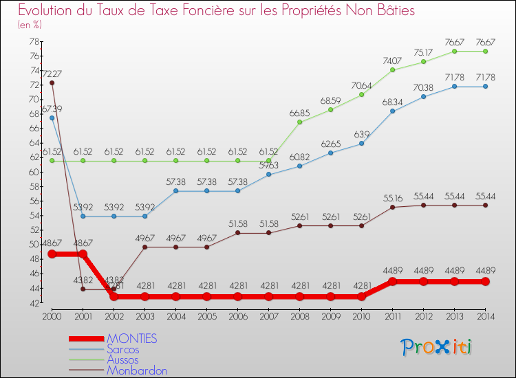 Evolution du taux de la taxe foncière sur les immeubles et terrains non batis pour MONTIES et les communes proches de 2000 à 2014 Comparaison des taux de la taxe foncière sur les immeubles et terrains non batis pour MONTIES et les communes voisines de 2000 à 2014