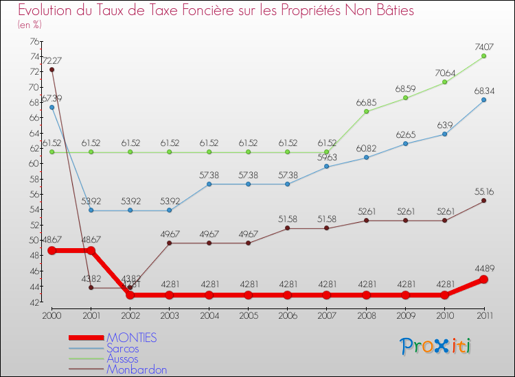 Evolution du taux de la taxe foncière sur les immeubles et terrains non batis pour MONTIES et les communes proches Comparaison des taux de la taxe foncière sur les immeubles et terrains non batis pour MONTIES et les communes voisines
