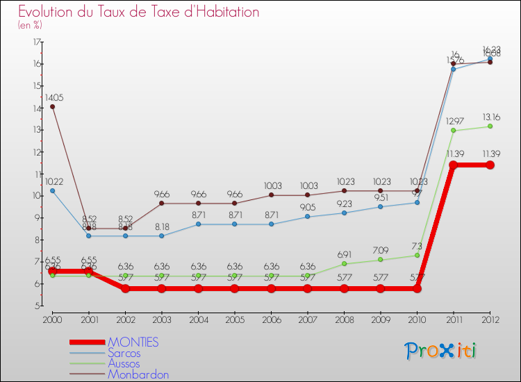 Evolution du taux de la taxe d'habitation pour MONTIES et les communes proches Comparaison des taux de la taxe d'habitation pour MONTIES et les communes voisines