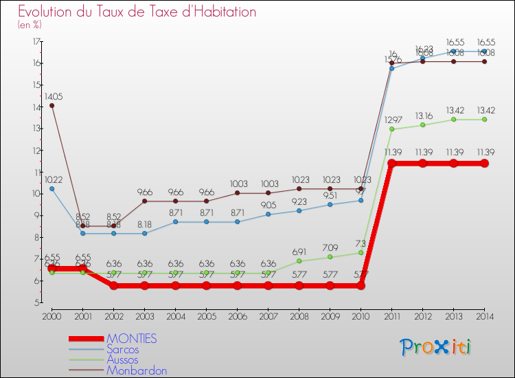 Evolution du taux de la taxe d'habitation pour MONTIES et les communes proches de 2000 à 2014 Comparaison des taux de la taxe d'habitation pour MONTIES et les communes voisines de 2000 à 2014